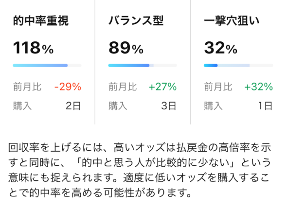 履歴で傾向を分析し、さらに回収率を高める